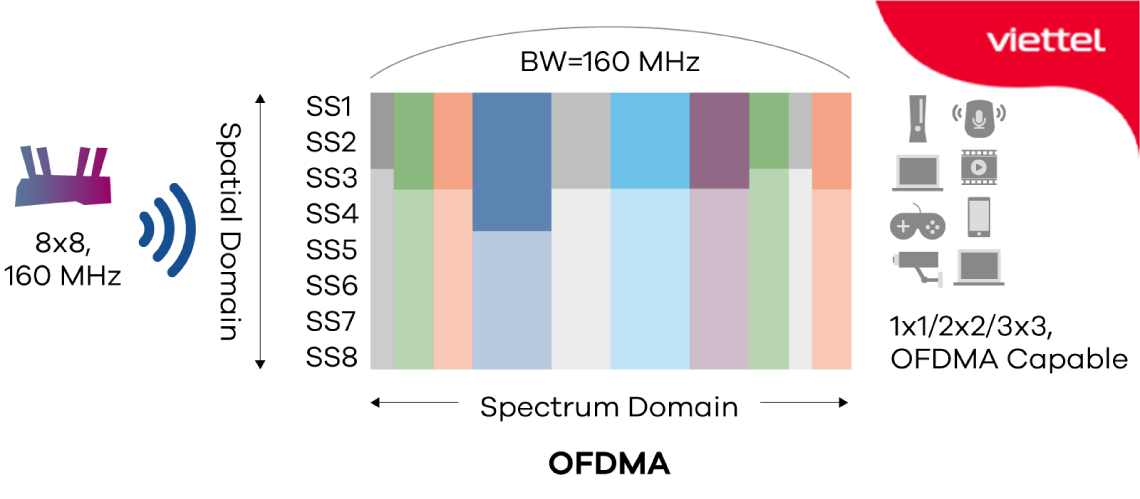 OFDMA giúp xử lý lưu lượng mạng tốt