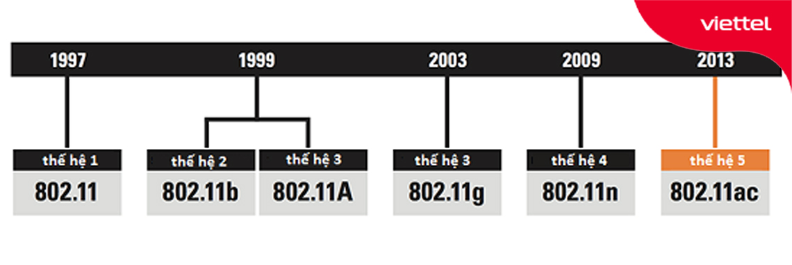 Các thế hệ chuẩn wifi IEEE từ năm 1997 đến năm 2013