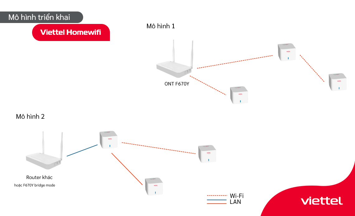 Hai mô hình triển khai Viettel Home Wifi khắc phục wifi yếu.