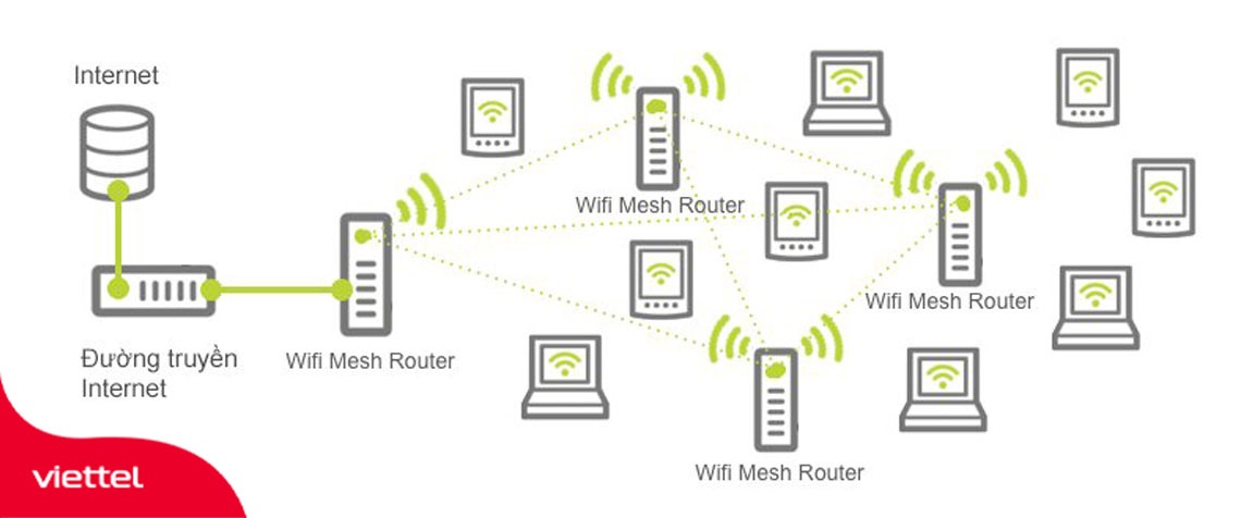 Hệ thống mạng lưới gồm các thiết bị Wifi Mesh kết nối với nhau