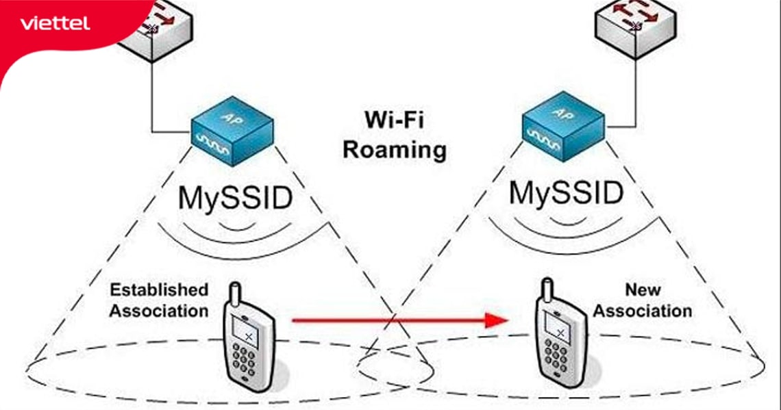 Mô hình triển khai phủ sóng wifi diện rộng.