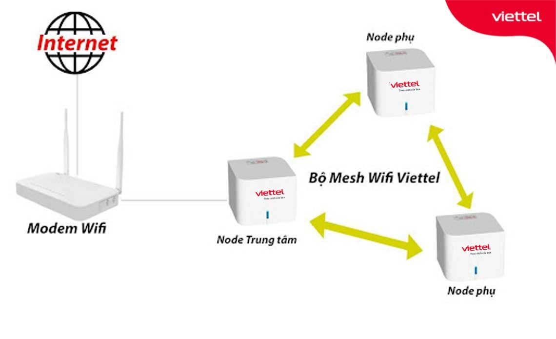 Mô hình hệ thống Home Wifi Viettel cho phòng rộng trong trường học