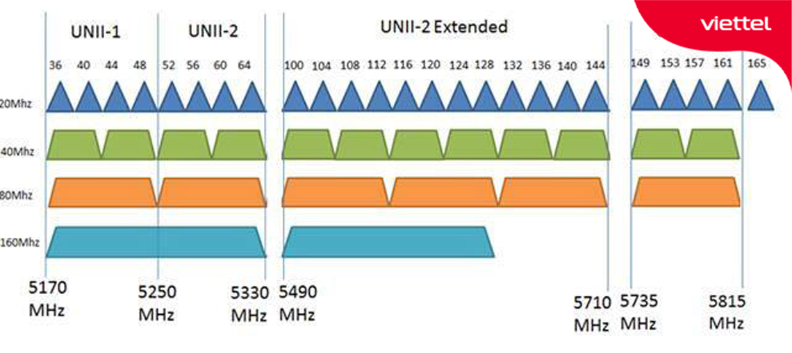 Minh họa các kênh sóng băng tần 5Ghz cung cấp.