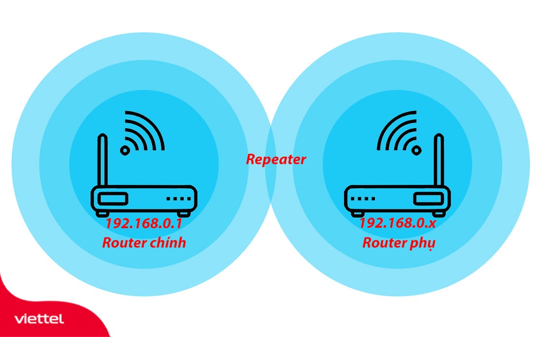 Mô hình cách tiếp sóng 2 wifi với nhau không cần dây bằng tính năng Repeater.