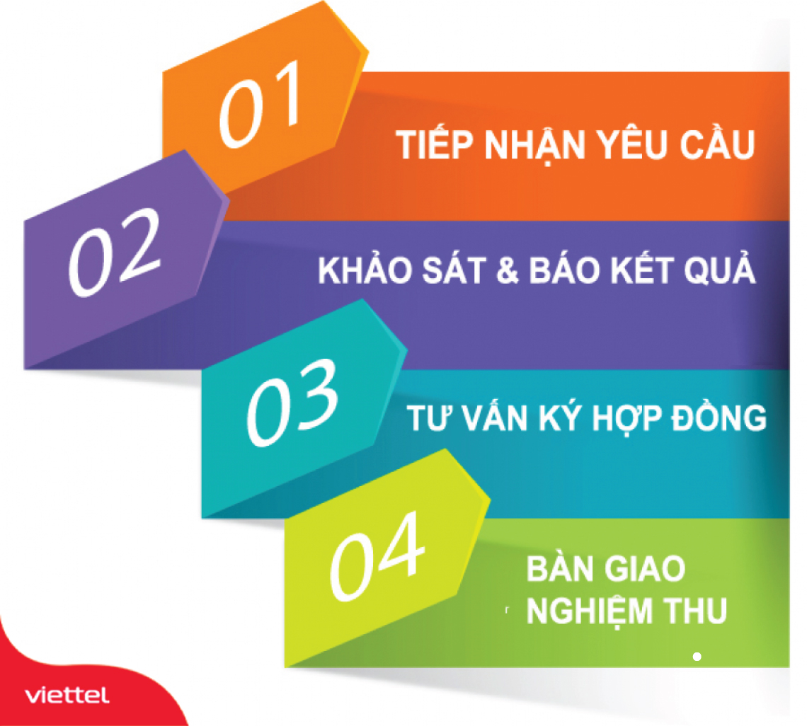 Quy trình lắp đặt wifi Viettel