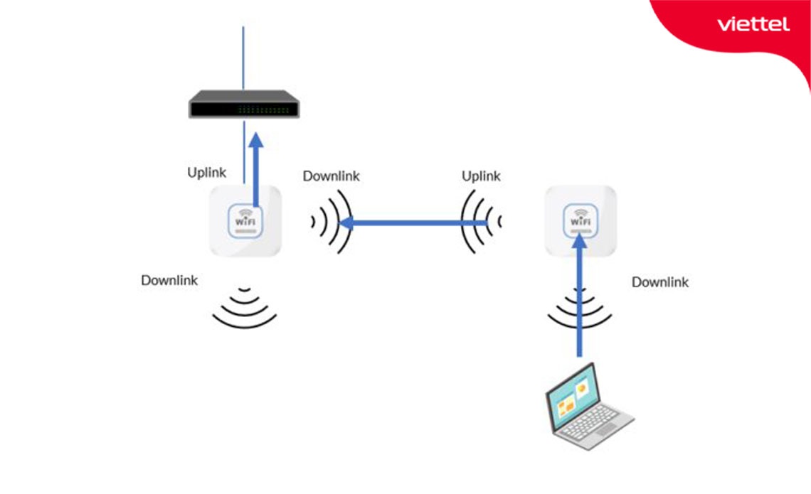 Sơ đồ minh họa cách thực hoạt động giữa các thiết bị Wifi Mesh