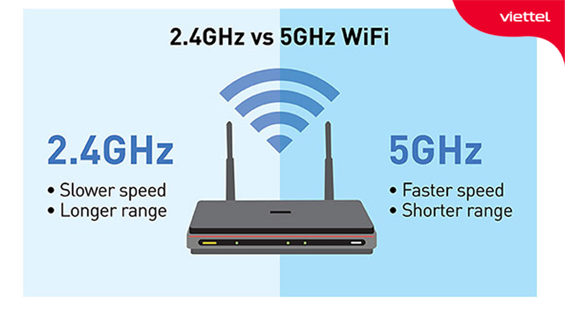 Wifi 5Ghz hiện vẫn còn tồn tại một số nhược điểm tuy nhiên điều này không quá đáng kể.