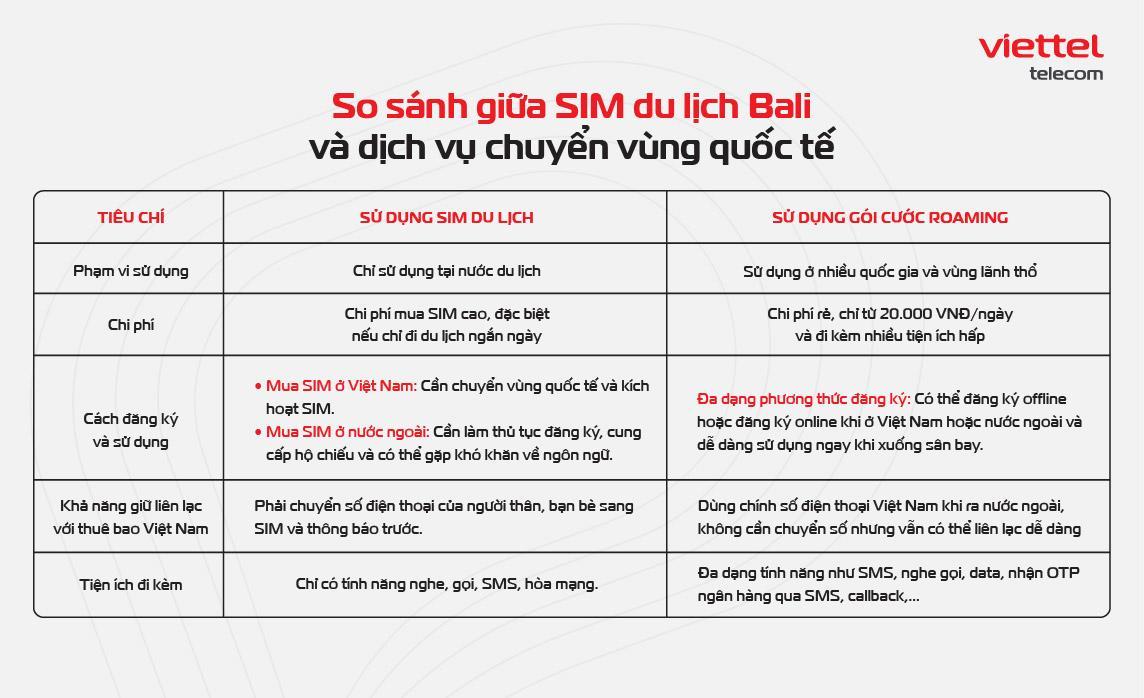 Chuyển vùng quốc tế đem lại nhiều lợi ích cho người dùng hơn sử dụng SIM khi đi Bali 